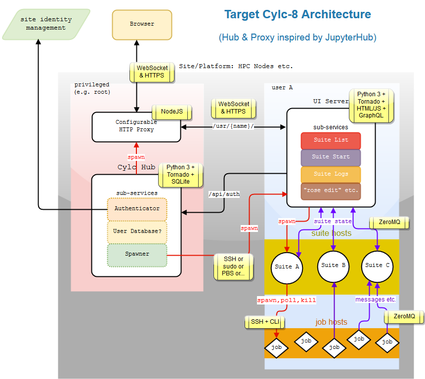 Cylc-8 Architecture | cylc-admin
